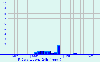Graphique des précipitations prvues pour Le Palais-sur-Vienne