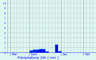 Graphique des précipitations prvues pour La Coquille