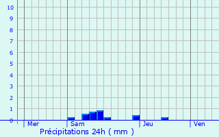 Graphique des précipitations prvues pour Sgur-le-Chteau