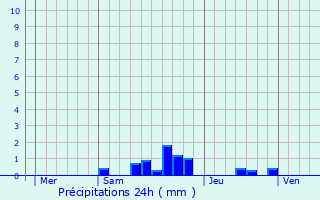 Graphique des précipitations prvues pour Vinzieux