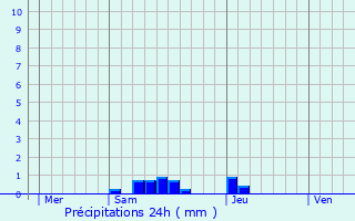 Graphique des précipitations prvues pour Gigouzac