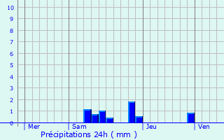 Graphique des précipitations prvues pour Saint-Viance