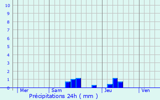 Graphique des précipitations prvues pour Vielle-Saint-Girons