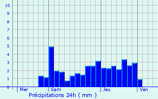 Graphique des précipitations prvues pour La Roche-sur-Foron