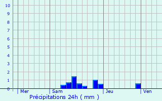 Graphique des précipitations prvues pour Tauriac