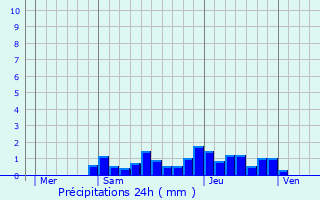 Graphique des précipitations prvues pour Villaroger