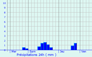 Graphique des précipitations prvues pour Aire-sur-la-Lys