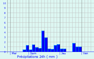 Graphique des précipitations prvues pour Mittelhausen