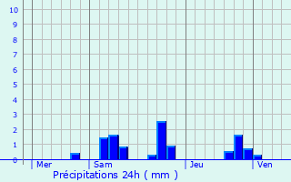Graphique des précipitations prvues pour Saulg