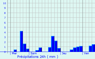 Graphique des précipitations prvues pour Saint-Utin