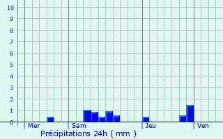 Graphique des précipitations prvues pour Julinas