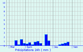 Graphique des précipitations prvues pour Soncourt