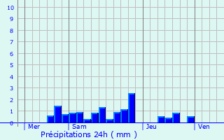 Graphique des précipitations prvues pour Pagney-derrire-Barine