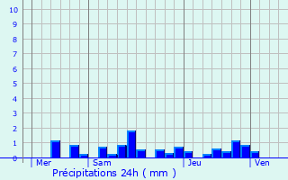 Graphique des précipitations prvues pour Derbamont