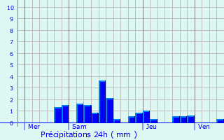 Graphique des précipitations prvues pour Natzwiller
