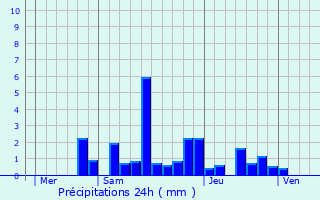 Graphique des précipitations prvues pour Haillainville