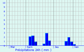 Graphique des précipitations prvues pour Chalais