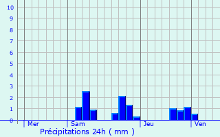 Graphique des précipitations prvues pour Arthon