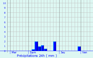 Graphique des précipitations prvues pour Uzerche