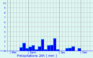 Graphique des précipitations prvues pour Villey-le-Sec