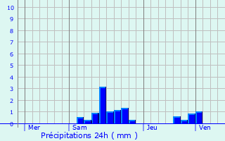 Graphique des précipitations prvues pour Amiens