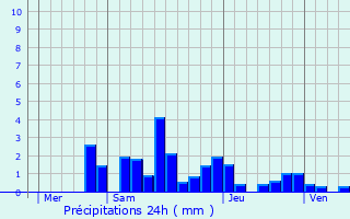 Graphique des précipitations prvues pour Bionville