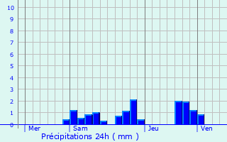 Graphique des précipitations prvues pour Saron-sur-Aube