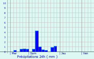 Graphique des précipitations prvues pour Aubaine