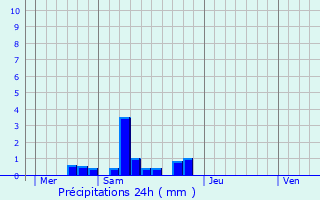 Graphique des précipitations prvues pour Bessey-en-Chaume