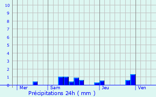 Graphique des précipitations prvues pour La Chapelle-de-Guinchay
