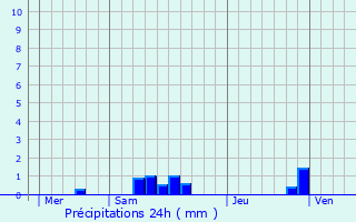 Graphique des précipitations prvues pour Ouroux