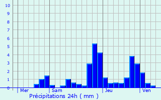 Graphique des précipitations prvues pour Beurizot