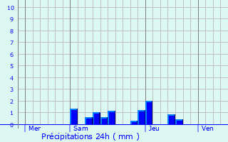 Graphique des précipitations prvues pour Tavaux