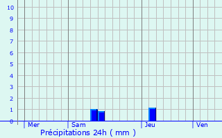 Graphique des précipitations prvues pour Lit-et-Mixe