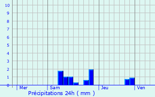 Graphique des précipitations prvues pour Neuvic-Entier