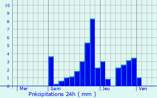 Graphique des précipitations prvues pour Ranchot