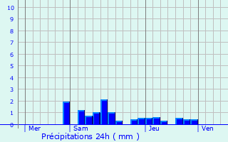 Graphique des précipitations prvues pour Gunsbach