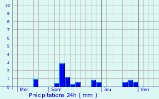 Graphique des précipitations prvues pour Lalheue