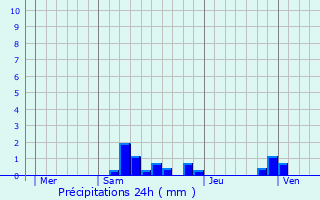 Graphique des précipitations prvues pour Riom