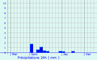 Graphique des précipitations prvues pour Losne