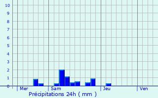 Graphique des précipitations prvues pour Meursault