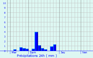 Graphique des précipitations prvues pour Vic-des-Prs