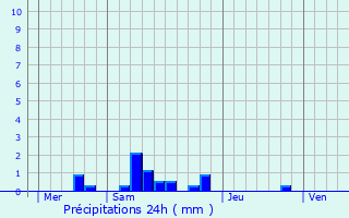 Graphique des précipitations prvues pour La Rochepot