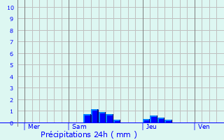 Graphique des précipitations prvues pour Courbiac