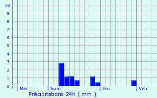 Graphique des précipitations prvues pour Saint-Pantalon-de-Lapleau