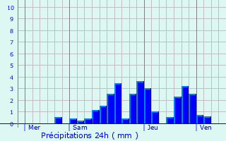 Graphique des précipitations prvues pour Villechantria