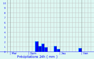 Graphique des précipitations prvues pour Saint-Julien-aux-Bois