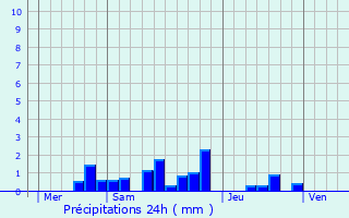 Graphique des précipitations prvues pour Choloy-Mnillot