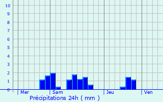 Graphique des précipitations prvues pour Flaujac-Gare