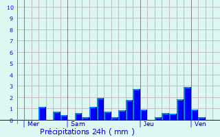 Graphique des précipitations prvues pour Chaumousey